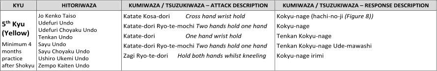 KYU   HITORIWAZA   KUMIWAZA / TSUZUKIWAZA   –   ATTACK DESCRIPTION   KUMIWAZA / TSUZUKIWAZA   –   RE SPONSE DESCRIPTION     5 th   Kyu   (Yellow)   Min imum  4  months  practice   after Shokyu   Jo Kenko Taiso   Udefuri Undo   Udefuri Choyaku Undo   Tenkan   Undo   Sayu Undo   Sayu Choyaku Undo   Ushiro Ukemi Undo   Zempo Kaiten Undo   Katate Kosa - dori    Cross hand wrist hold   Katate - dori Ry o - te - mochi  Two hands hold one hand   Katate - dori       One hand wrist hold   Katate - dori Ryo - te - mochi  Two hands hold one hand   Zagi Ryo - te - dori        Hold both hands whilst kneeling   Kokyu - nage (hachi - no - ji   (Figure 8) )   Kokyu - nage     Tenkan Kokyu - nage      Tenkan Kokyu - n age Ude - mawashi    Kokyu - nage irimi